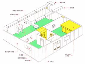 無(wú)塵車間立體圖