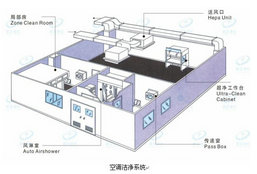 潔凈室中央空調(diào)是如何改善風(fēng)力？