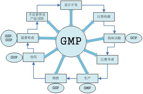 醫(yī)療器械GMP建設流程及現(xiàn)場核查內(nèi)容